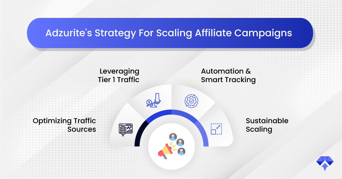 ADZURITE_Strategy-For-Scaling-Affiliate-Campaigns